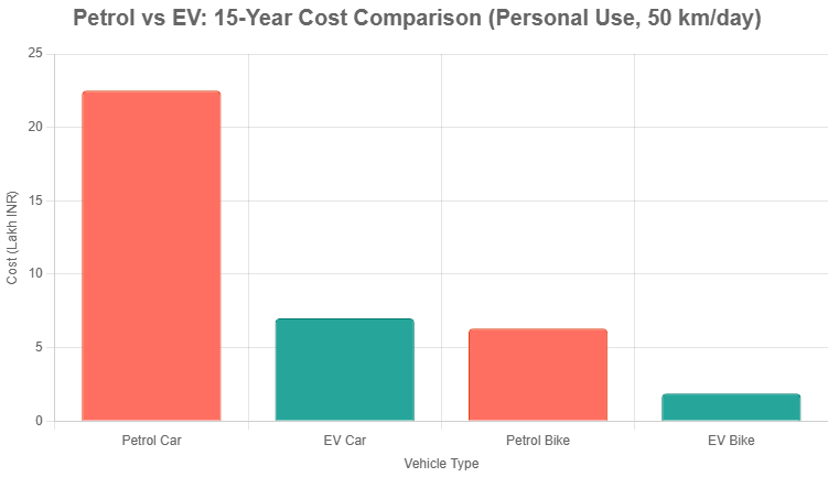 Petrol vs EV Cost Comparison Chart India 2025